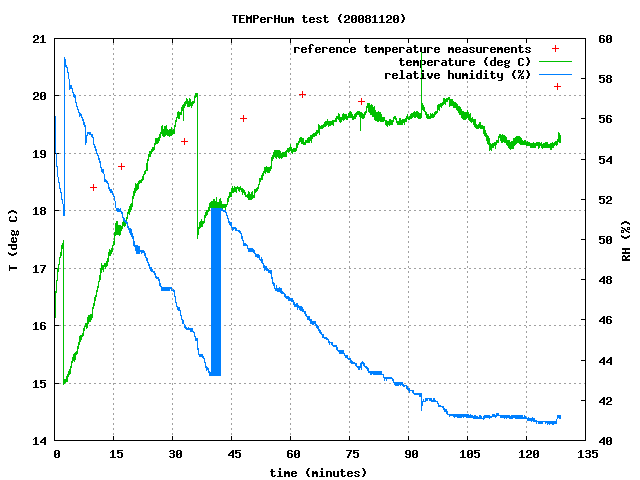 temperature and humidity graph