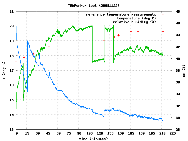 temperature and humidity graph