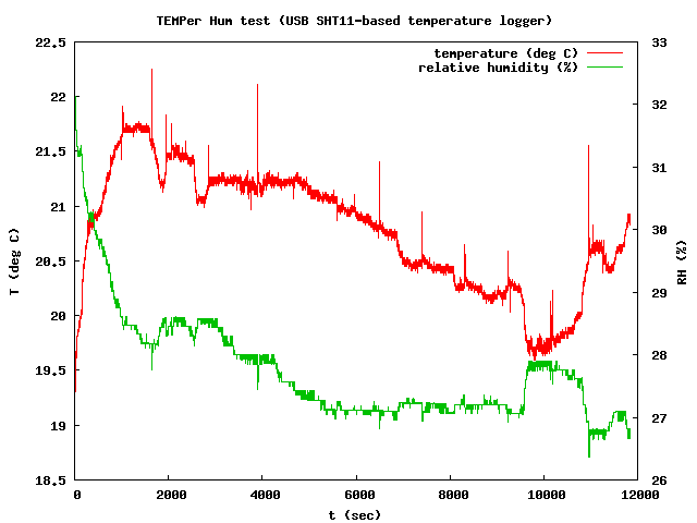 temperature and humidity graph